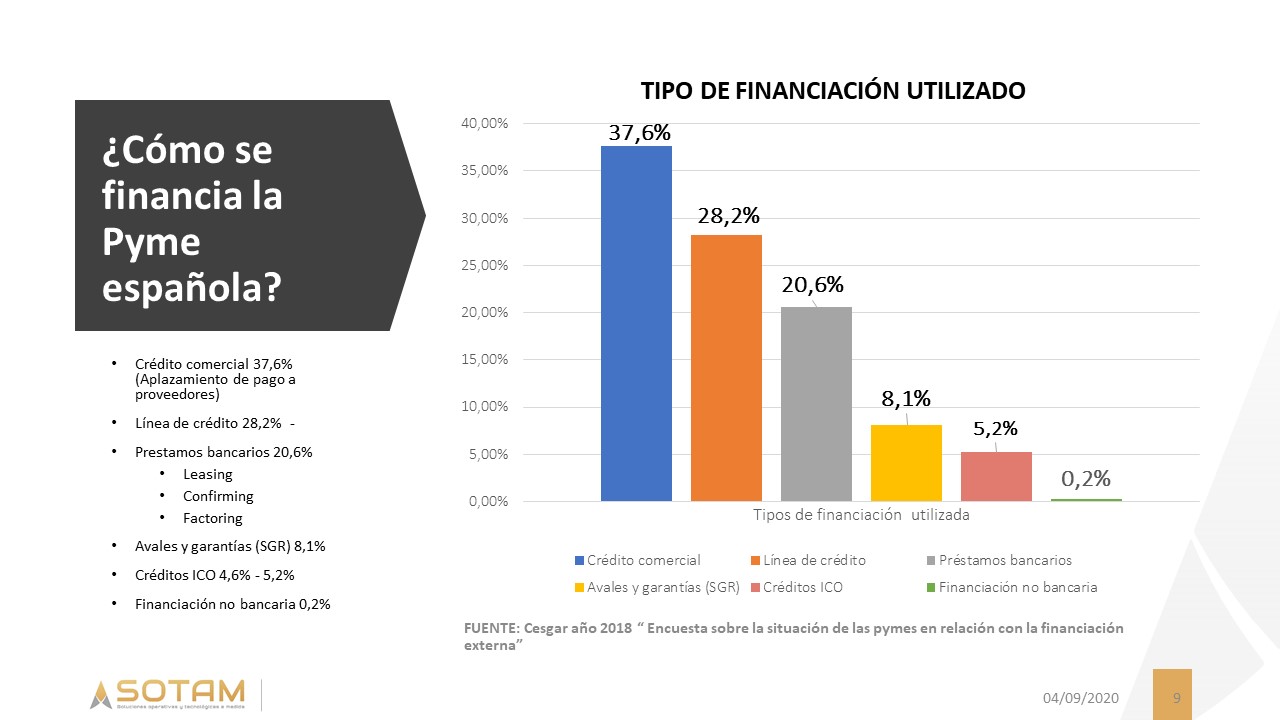 Cómo se financia la pyme española