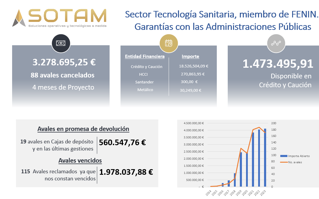 Cómo SOTAM transformó la gestión de avales para una empresa líder en tecnología sanitaria, soluciones y servicios médicos