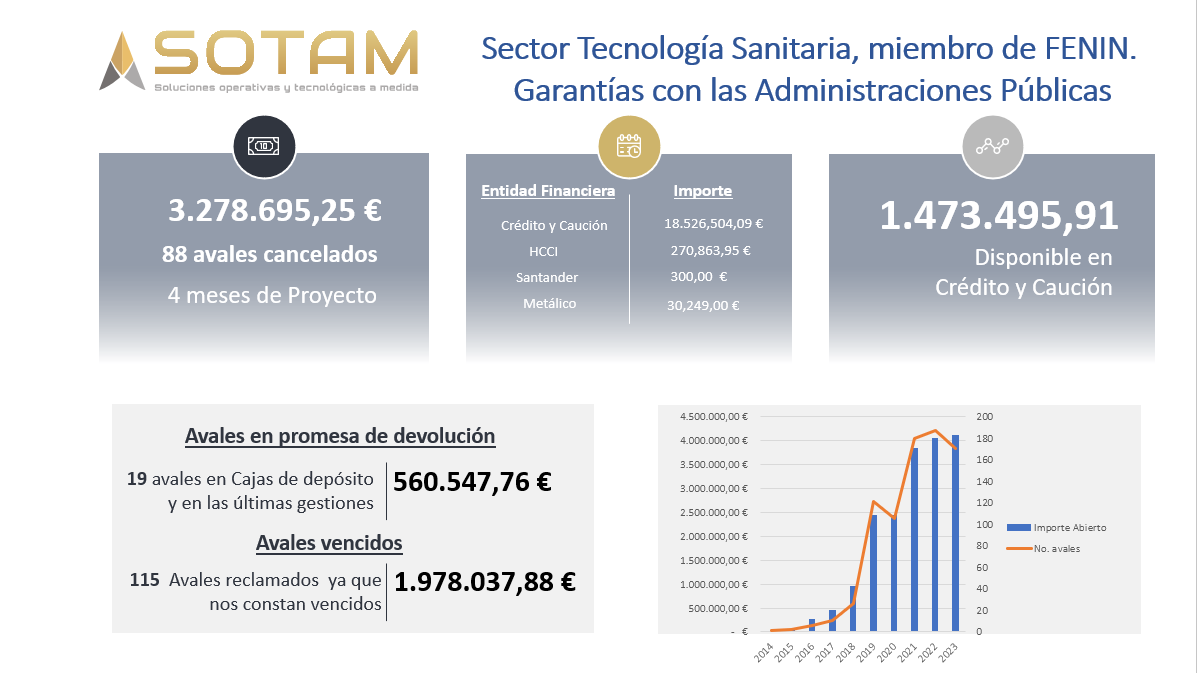 Gestión de avales para una empresa líder en tecnología sanitaria