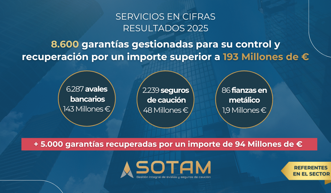 Resultados 2025 de SOTAM en la gestión, recuperación y cancelación de avales, garantías, fianzas y seguros de caución