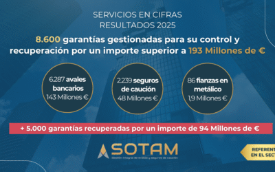 Resultados 2025 de SOTAM en la gestión, recuperación y cancelación de avales, garantías, fianzas y seguros de caución